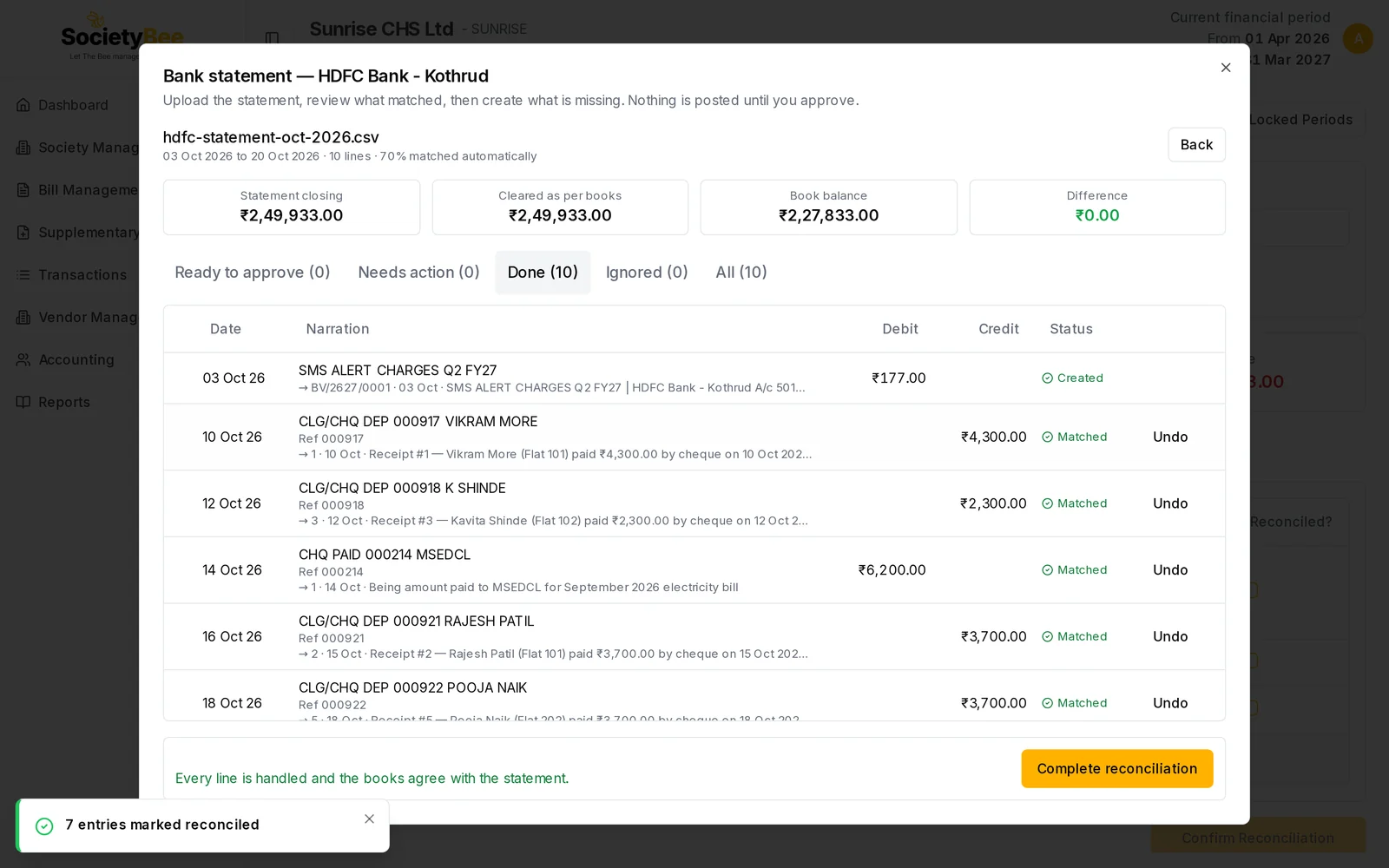 Done tab with all 10 lines handled, statement closing 2,49,933 equal to cleared as per books 2,49,933, difference 0 in green and a Complete reconciliation button