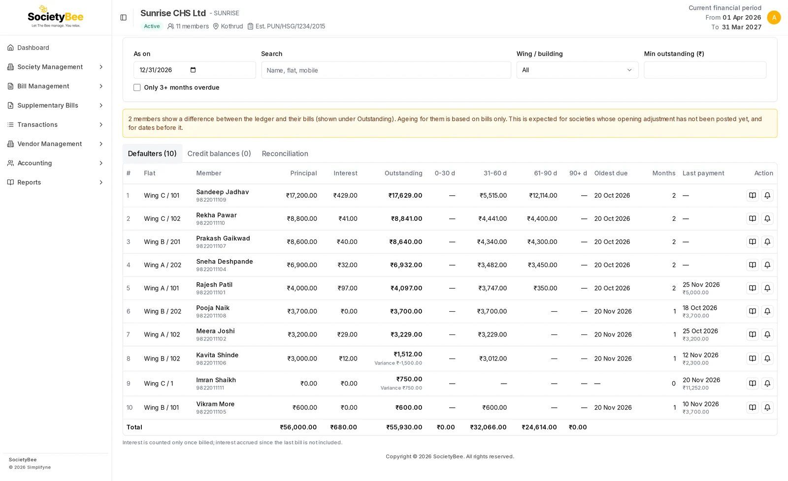 Defaulters table with columns Flat, Member, Principal, Interest, Outstanding, the four ageing columns, Oldest due, Months, Last payment and Action, plus a Total row