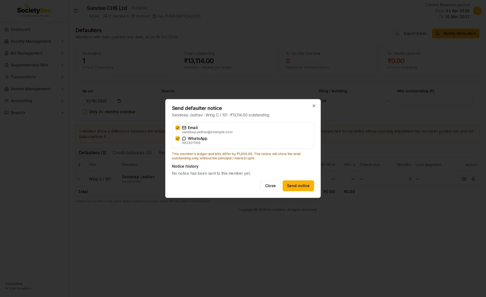 Send defaulter notice window for Sandeep Jadhav with Email and WhatsApp ticked, an amber note about a 1,000 rupee difference, the notice history reading no notice has been sent yet, and Close and Send notice buttons